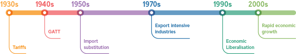 The evolution of government trade interventions